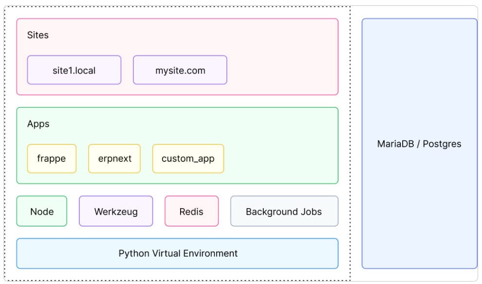 Frappe Framework คืออะไร?